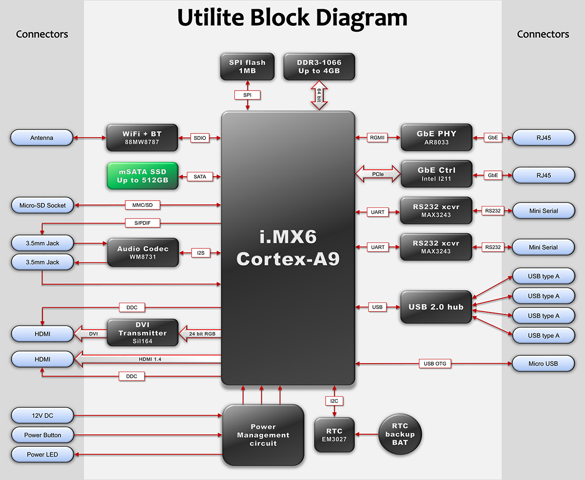 Utilite-block-diagram.png